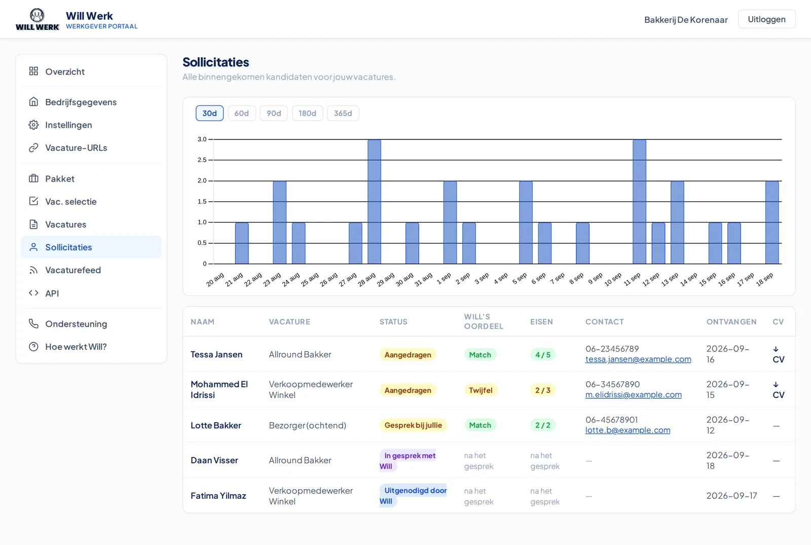 Het werkgeversdashboard met alle sollicitanten, hun fase, Wills oordeel en de functie-eisen